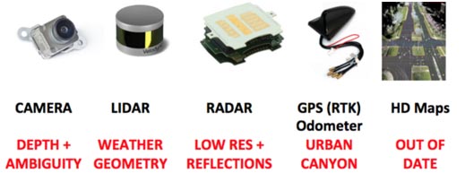 An Accurate IMU can Mitigate Issues in RED