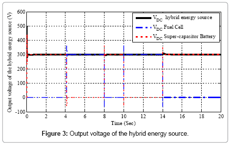 Output voltage of the hybrid energy source.